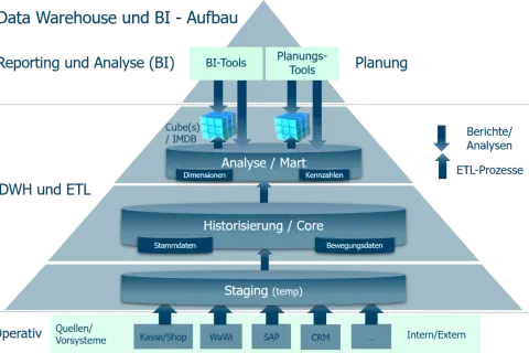 Schema eines Data Warehouse: Daten fließen von operativen Systemen über Staging und Historisierung in einen Analyse-Mart für Berichte und BI-Tools.