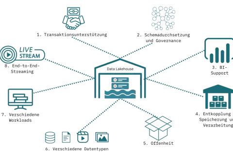 Data Engineering: Daten fließen von Live-Streams, Computern, Datenbanken und mehr in ein zentrales Lagerhaus, um sie zu verarbeiten.