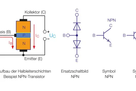 Aufbau eines NPN-Transistors mit Basis, Kollektor und Emitter. Daneben Ersatzschaltbild und Symbole für NPN und PNP.
