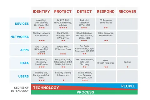 Schema für den Tag des Datenschutzes: Identifizieren, Schützen, Erkennen, Reagieren, Wiederherstellen für Geräte, Netzwerke, Apps, Daten und Benutzer.