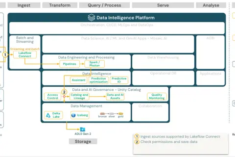 Schema einer Data Lakehouse Architecture: Datenflüsse von Quellen über Ingestion, Verarbeitung, Governance bis zur Speicherung in ADLS Gen 2.