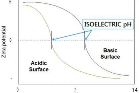 Diagramm zeigt Zeta-Potenzial vs. pH. Kurven für saure und basische Oberflächen. Isoelektrischer Punkt bei pH 7.