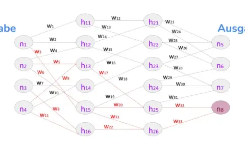 Schema eines neuronalen Netzes mit Eingabe-, versteckten und Ausgabeschichten. Die Verbindungen und Gewichte sind als spacy German models dargestellt.