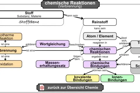 Mindmap erklärt, was eine chemische Reaktion ist, mit Begriffen wie Verbrennung, Stoffe, Atome und Bindungen.