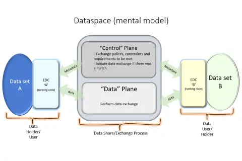 Diagramm zeigt, wie der eclipse dataspace connector Daten zwischen Datensätzen A und B über "Control" und "Data" Ebenen austauscht.