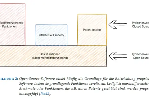 Schema zeigt, wie Open Source (Basisfunktionen) das Fundament für proprietäre Software (marktdifferenzierende Funktionen, Intellectual Property, Patent-basiert) bildet. Das Gegenteil von Open Source ist Closed Source.
