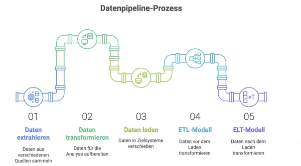 Schema einer Datenpipeline-Architektur: Datenextraktion, Transformation, Laden, ETL- und ELT-Modelle.