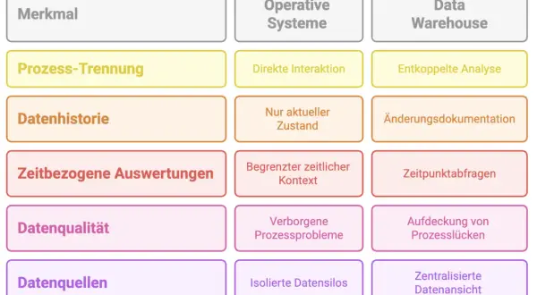 Vergleich von Merkmalen operativer Systeme und Data Warehouses, die sich langsam verändernde Dimensionen zeigen: Prozess-Trennung, Datenhistorie, zeitbezogene Auswertungen, Datenqualität, Datenquellen.