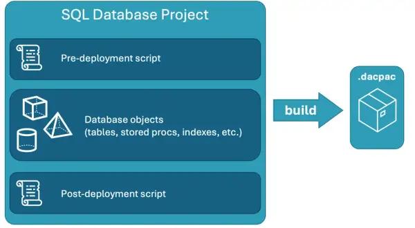 Diagramm zeigt einen SQL-Datenbankprojekt-Workflow in Visual Studio, der Pre- und Post-Deployment-Skripte sowie Datenbankobjekte zu einem .dacpac-Paket zusammenfasst.