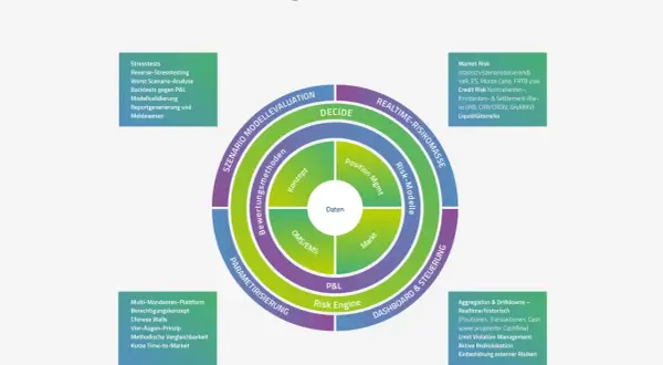 Übersicht über Risk Management Modelle: Szenario, Realtime-Risikomasse, Dashboard & Steuerung, Parametrisierung.