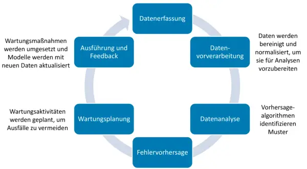 Kreislauf: Datenerfassung, -vorverarbeitung, -analyse, Fehlervorhersage, Wartungsplanung, Ausführung/Feedback. Dies beschreibt, was ist maintenance: proaktive Planung und Umsetzung zur Vermeidung von Ausfällen.