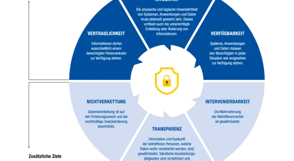 Das Schaubild erklärt die **informationelle Selbstbestimmung Definition** anhand von Zielen wie Vertraulichkeit, Integrität, Verfügbarkeit, Nichtverkettung, Transparenz und Intervenierbarkeit.