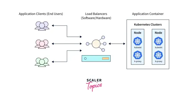 Anwendungsclients senden Anfragen an Load Balancer, die dann an Kubernetes-Cluster verteilt werden. Kubernetes load balancing sorgt für gleichmäßige Verteilung.