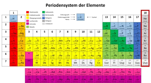 Die Edelgase (Gruppe 18) wie Helium und Neon sind in der rechten Spalte des Periodensystems zu finden und zeichnen sich durch ihre geringe Reaktivität aus.