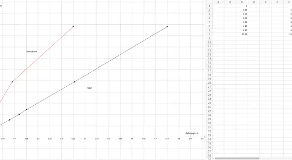 Diagramm zeigt Kraft vs. Dehnung für Gummiband und Feder. Steigung der Federlinie hilft, die Federkonstante zu berechnen.