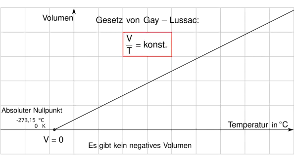 Das Gesetz von Amontons besagt, dass das Verhältnis von Volumen zu Temperatur konstant ist (V/T = konst.).