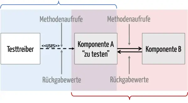 Ein Testtreiber ruft Komponente A auf, die wiederum Komponente B nutzt. Dies ist ein Beispiel für Integrationstests, die das Zusammenspiel von Komponenten prüfen.