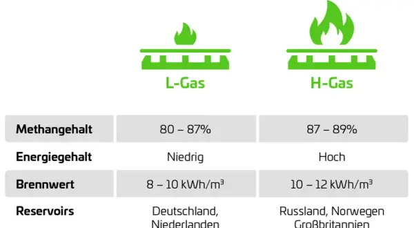Vergleich von L- und H-Gas: Methangehalt, Energiegehalt, Brennwert und Herkunft. Die Erdgas Zusammensetzung variiert.