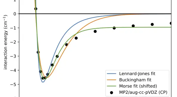 Interaktionsenergie vs. Atomabstand: Lennard-Jones-Potenzialkurve (blau) zeigt Minimum bei ca. 3.5 Å. Schwarze Punkte sind experimentelle Daten.