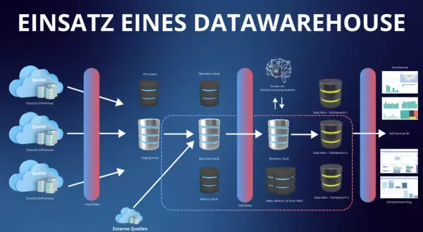 Datenflussdiagramm eines Data Warehouse mit Quellen, Vaults, Data Marts und BI-Anwendungen.