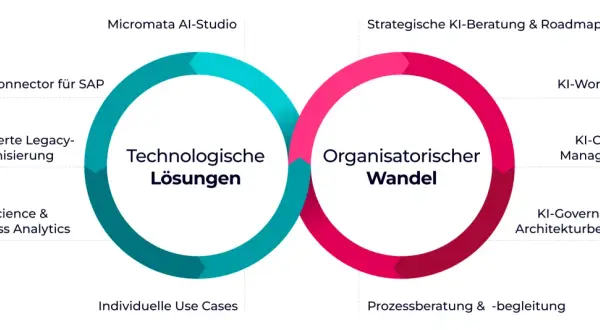 Diagramm zeigt "Technologische Lösungen" und "Organisatorischer Wandel" als Kreisläufe, die durch data driven development verbunden sind.