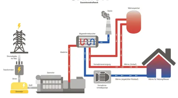Schema zeigt, wie ein Gaskraftwerk funktioniert: Gas treibt einen Motor an, der Strom erzeugt. Abwärme wird für Fernwärme genutzt.