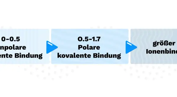 Flussdiagramm zeigt den Übergang von unpolaren zu polaren kovalenten Bindungen und schließlich zu Ionenbindungen, basierend auf Elektronegativitätsdifferenzen.