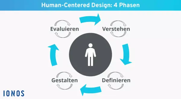 Der Kreislauf des user centered design: Verstehen, Definieren, Gestalten, Evaluieren.