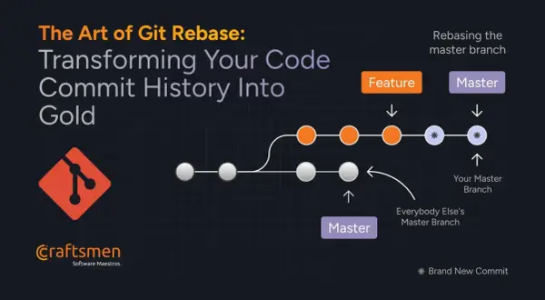 Git Rebase: Verwandelt Commit-Historie. Zeigt Feature- und Master-Branches, die neu geordnet werden. Ein "git abort rebase" könnte hier nützlich sein.
