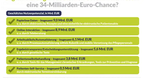 Digitale Transformation im Gesundheitswesen: 34 Mrd. Euro Chance durch papierlose Daten, Teleberatung, Automatisierung, genetische Tests & mehr.