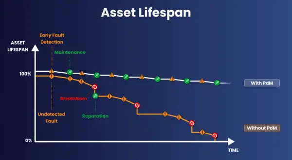 Diagramm zeigt Asset-Lebensdauer mit und ohne vorausschauende Wartung (PdM). PdM-Beispiele: Früherkennung von Fehlern, Wartung, längere Lebensdauer. Ohne PdM: unerkannte Fehler, Ausfälle, Reparaturen.