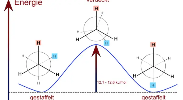 Energieprofil von Ethan: gestaffelte und verdeckte Konformationen. Methan, Ethan und Propan sind einfache Alkane.