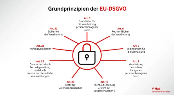 Grundprinzipien der EU-DSGVO: Ein zentrales Schloss symbolisiert privacy by design und DSGVO. Artikel beleuchten Sicherheit, Rechtmäßigkeit und Datenübertragbarkeit.