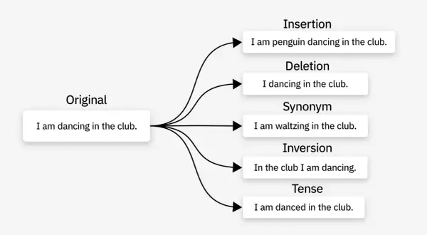 Beispiele für Data Augmentation Deutsch: Originalsatz "I am dancing in the club." wird variiert durch Einfügen, Löschen, Synonyme, Inversion und Zeitform.