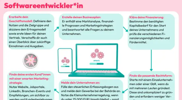 Schritte für deine erfolgreiche Softwareentwicklung als Selbstständige*r: Geschäftsmodell, Businessplan, Finanzierung, Kundenakquise, Anmeldung und Rechtsform.