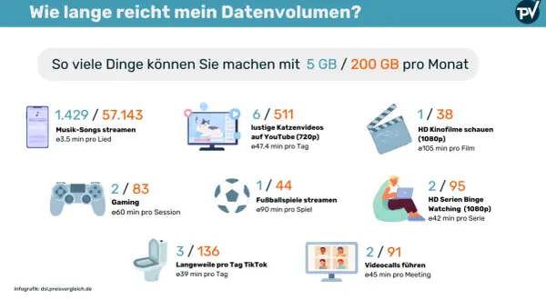 Infografik zeigt, wie viel Datenvolumen für Musik, Videos, Gaming & Co. reicht. 5 GB/200 GB pro Monat.
