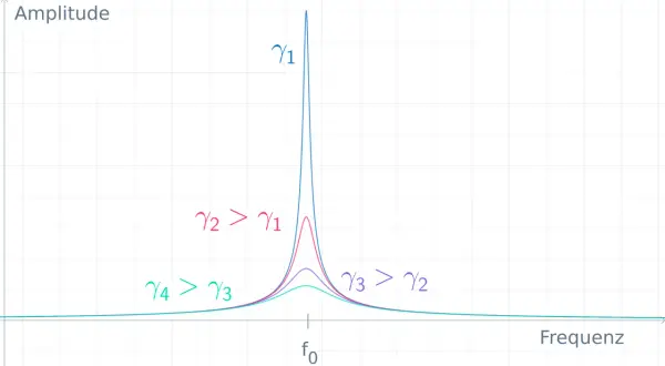 Diagramm zeigt erzwungene Schwingung: Amplitude vs. Frequenz. Verschiedene Dämpfungswerte (γ) beeinflussen die Resonanzspitzen.