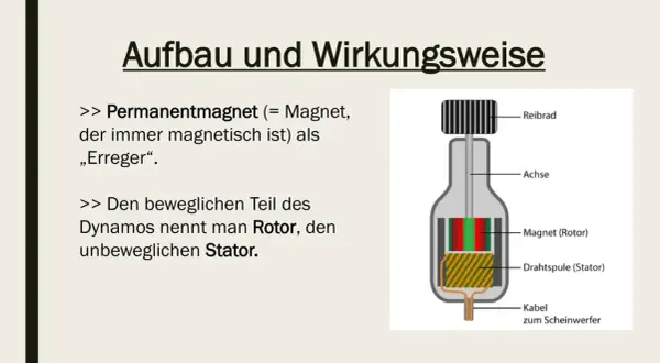 Aufbau eines Dynamos: Ein Magnet (Rotor) dreht sich in einer Drahtspule (Stator). So funktioniert ein Dynamo.