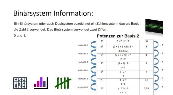 Das Bild erklärt das Binärsystem mit der Basis 2 und den Ziffern 0 und 1. Es zeigt eine Tabelle mit Potenzen zur Basis 2, die die Umrechnung von Dezimalzahlen veranschaulicht.