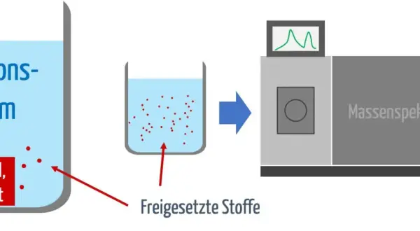 Extraktionsmedium löst Material/Produkt. Freigesetzte Stoffe werden im Massenspektrometer analysiert, was das chemische Potential aufzeigt.