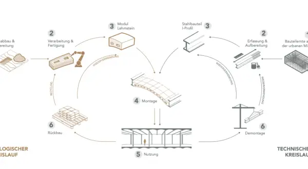Der Kreislauf zeigt den Unterschied zwischen Lehm und Ton: Lehm wird abgebaut, zu Modulen verarbeitet und verbaut. Stahl aus urbaner Mine wird recycelt.