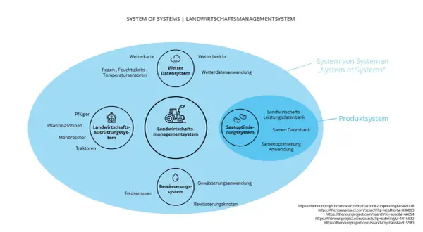 Schema eines "System of Systems" in der Landwirtschaft, das Wetterdaten, Maschinen, Saatgutoptimierung und Bewässerung integriert.