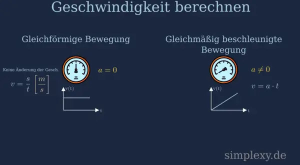 Grafik zeigt, wie man die Geschwindigkeit berechnen kann. Links: Gleichförmige Bewegung (a=0), rechts: Gleichmäßig beschleunigte Bewegung (a≠0).