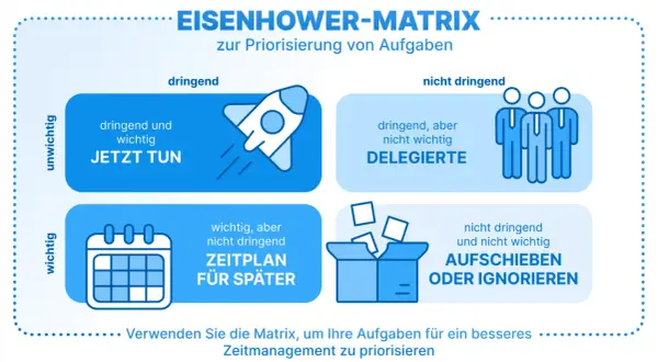 Eisenhower-Matrix: Dringend & wichtig: JETZT TUN. Wichtig, aber nicht dringend: ZEITPLAN FÜR SPÄTER. Dringend, aber nicht wichtig: DELEGIEREN. Nicht dringend & nicht wichtig: AUFSCHIEBEN.