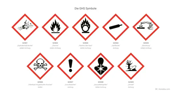 Gefahrensymbole Bedeutung: Explosionsgefahr, Flamme, Gasflasche, Ätzwirkung, Totenkopf, Ausrufezeichen, Gesundheitsgefahr, Umwelt.