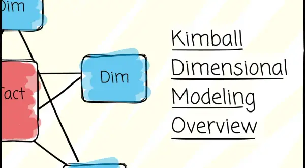 Kimball Dimensional Modeling: Übersicht über Fakten- und Dimensionstabellen, die für Datenanalyse und Business Intelligence verwendet werden.