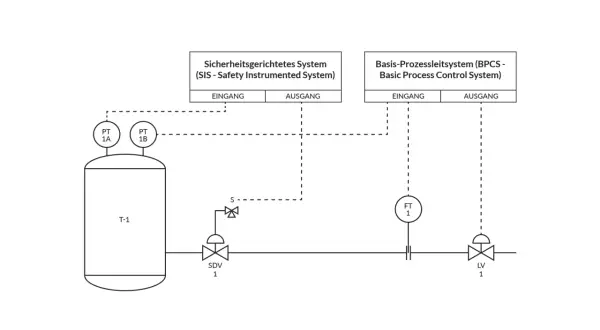 Schema zur Überwachung des Drucks in Behälter T-1. Sensoren PT 1A/1B messen den Druck. Ein Sicherheitsgerichtetes System (SIS) und ein Basis-Prozessleitsystem (BPCS) steuern Ventile.