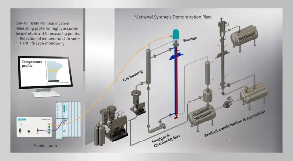 Schema einer Anlage zur Methanol herstellung mit Reaktor, Heizung, Kondensation und Speicherung. Überwachung der Temperaturprofile im Kontrollraum.