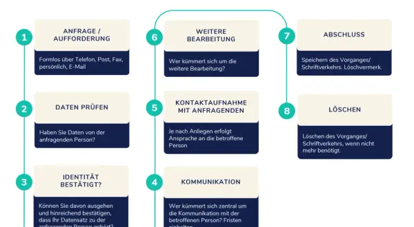 Prozess zur Wahrung der DSGVO Rechte der betroffenen Personen: Anfrage, Prüfung, Identität, Kommunikation, Bearbeitung, Abschluss oder Löschung.