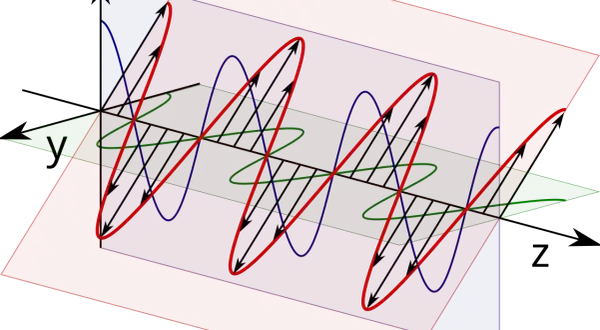 Darstellung von polarisiertem Licht: elektrische und magnetische Felder schwingen senkrecht zueinander und zur Ausbreitungsrichtung.
